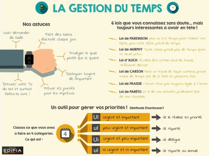 Renverser le cours des choses en matière de gestion du temps.